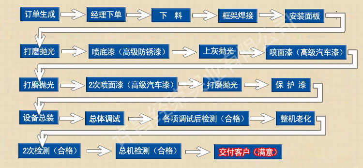 2LED廣告車生產流程圖1