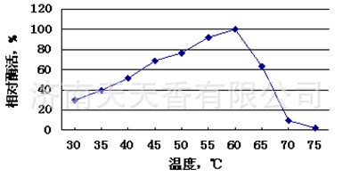 植 温度