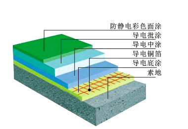 环氧树脂薄涂式防静电地坪（II）