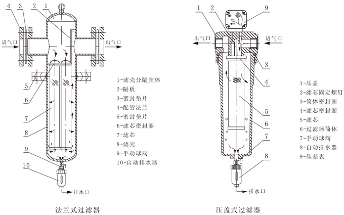 压缩空气精密过滤器