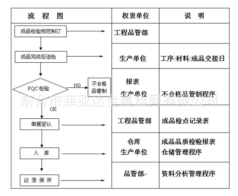 品保流程