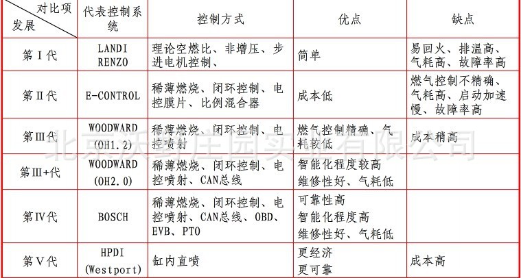 天然气发展史