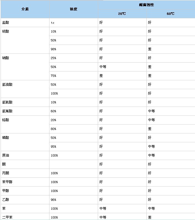 PVC、ABS接入式接口參數表2