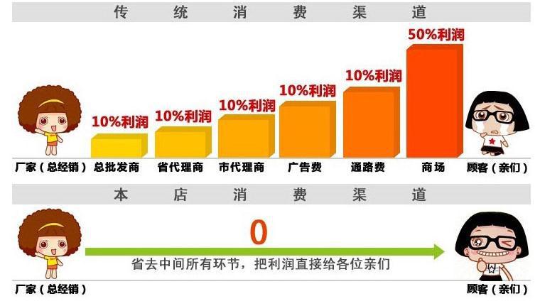 傳統銷售渠道