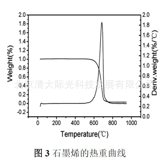 石墨烯2013热重曲线