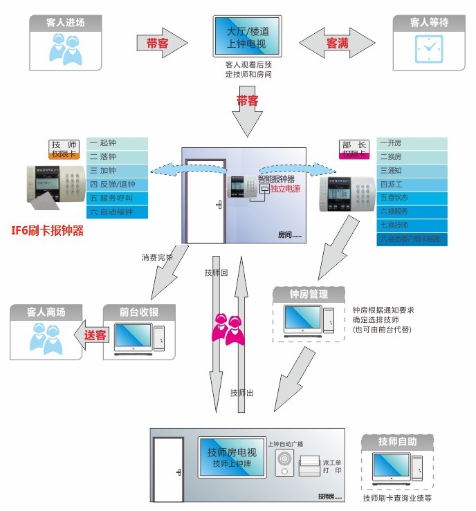 IF6刷卡报钟器业务流程图