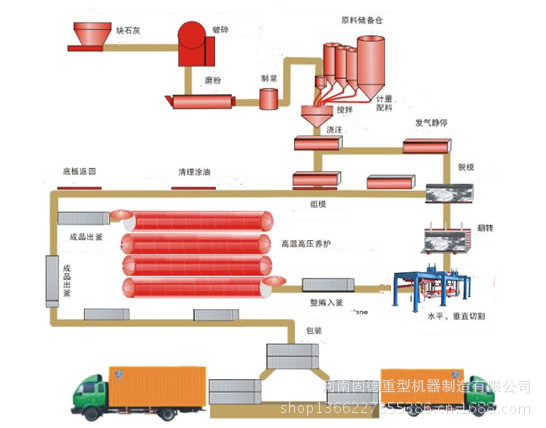 矿渣轻质砖工艺流程