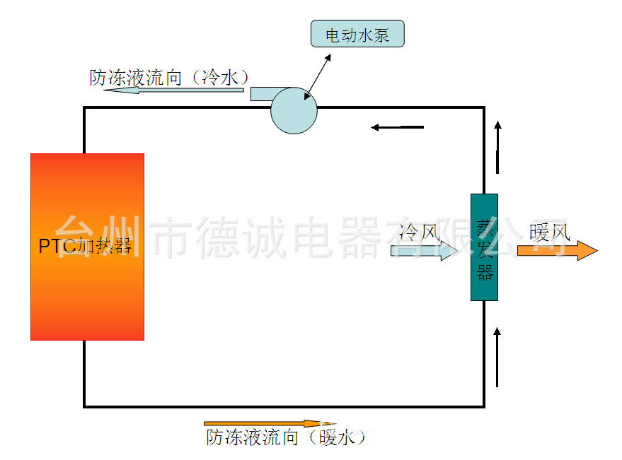 纯电动汽车PTC水暖加热器_水暖加热器电动汽