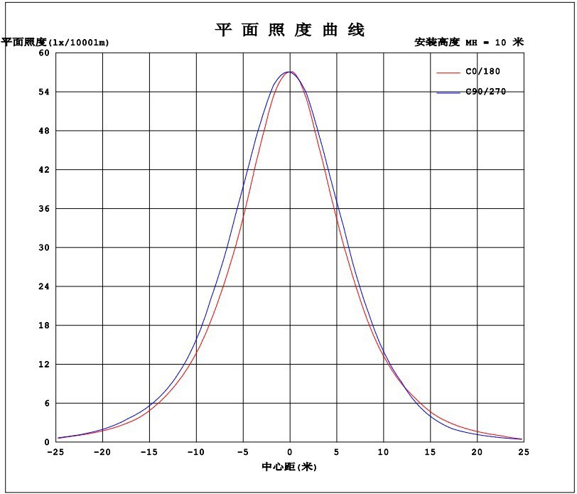 配光曲线图 