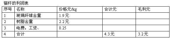 锚杆利润表