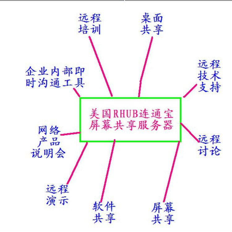 美国RHUB连通宝屏幕共享软件的应用大全_meitu_2