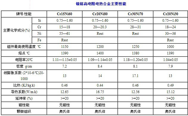 鎳鉻電阻電熱合金主要性能