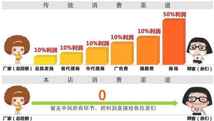 傳統消費渠道