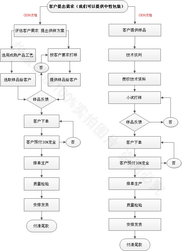 悅康ODM和OEM流程