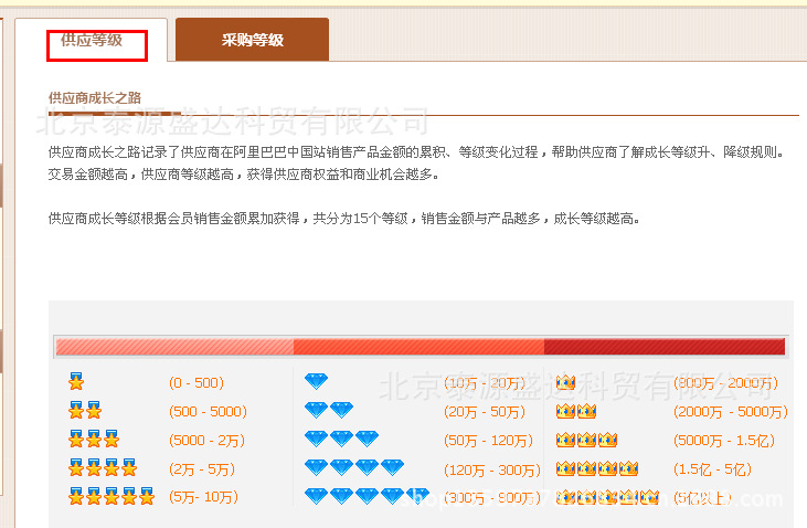 阿里供应商等级如何让划分的?