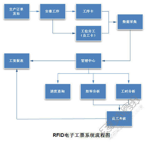 电子工票473