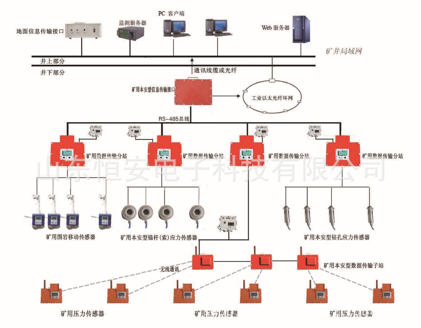 KJ616煤礦頂板動態監測系統