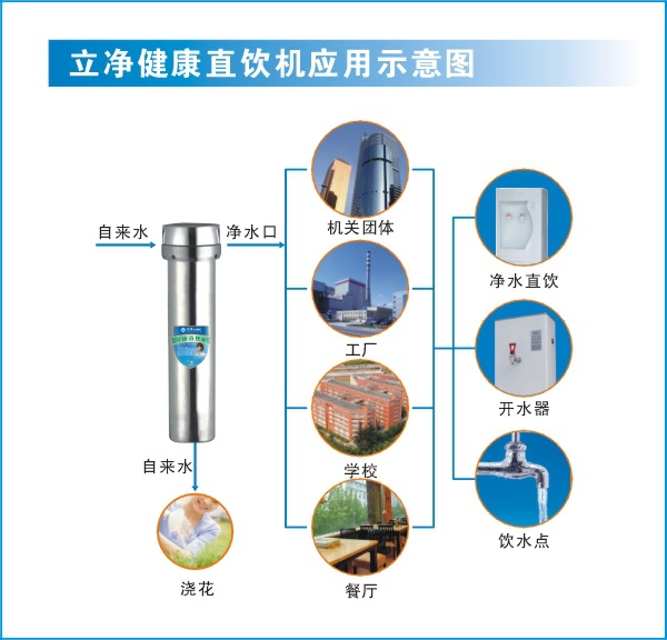 立净健康直饮机应用示意图