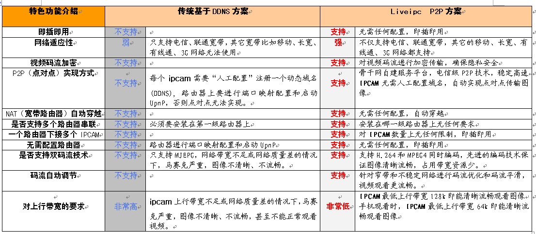 我公司即插即用方案liveipc 与其他公司即插即用方案对比