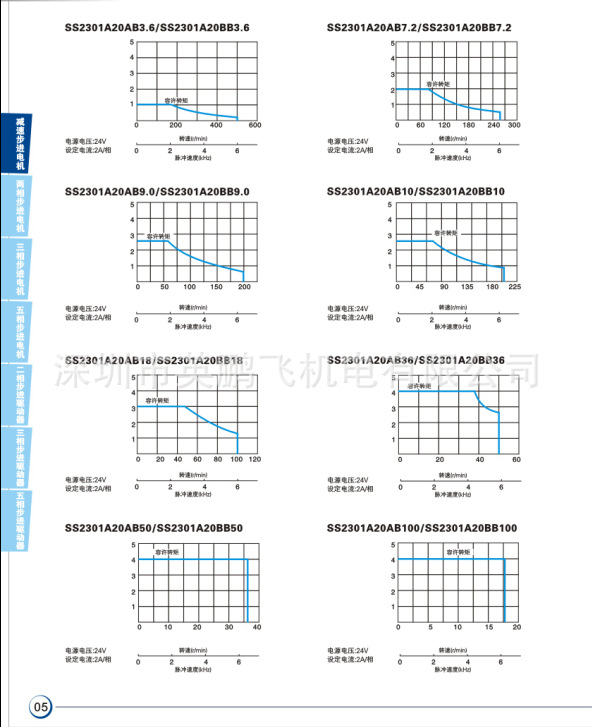 57减速步进电机曲线