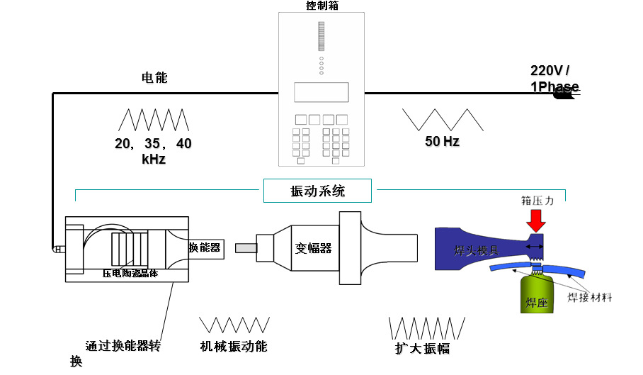 【超声波金属焊接机 超声波金属焊接原理】