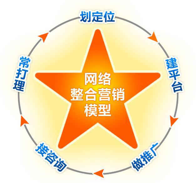 诚信通网销宝代操作网销宝竞价排名推广托管服务网销宝优化