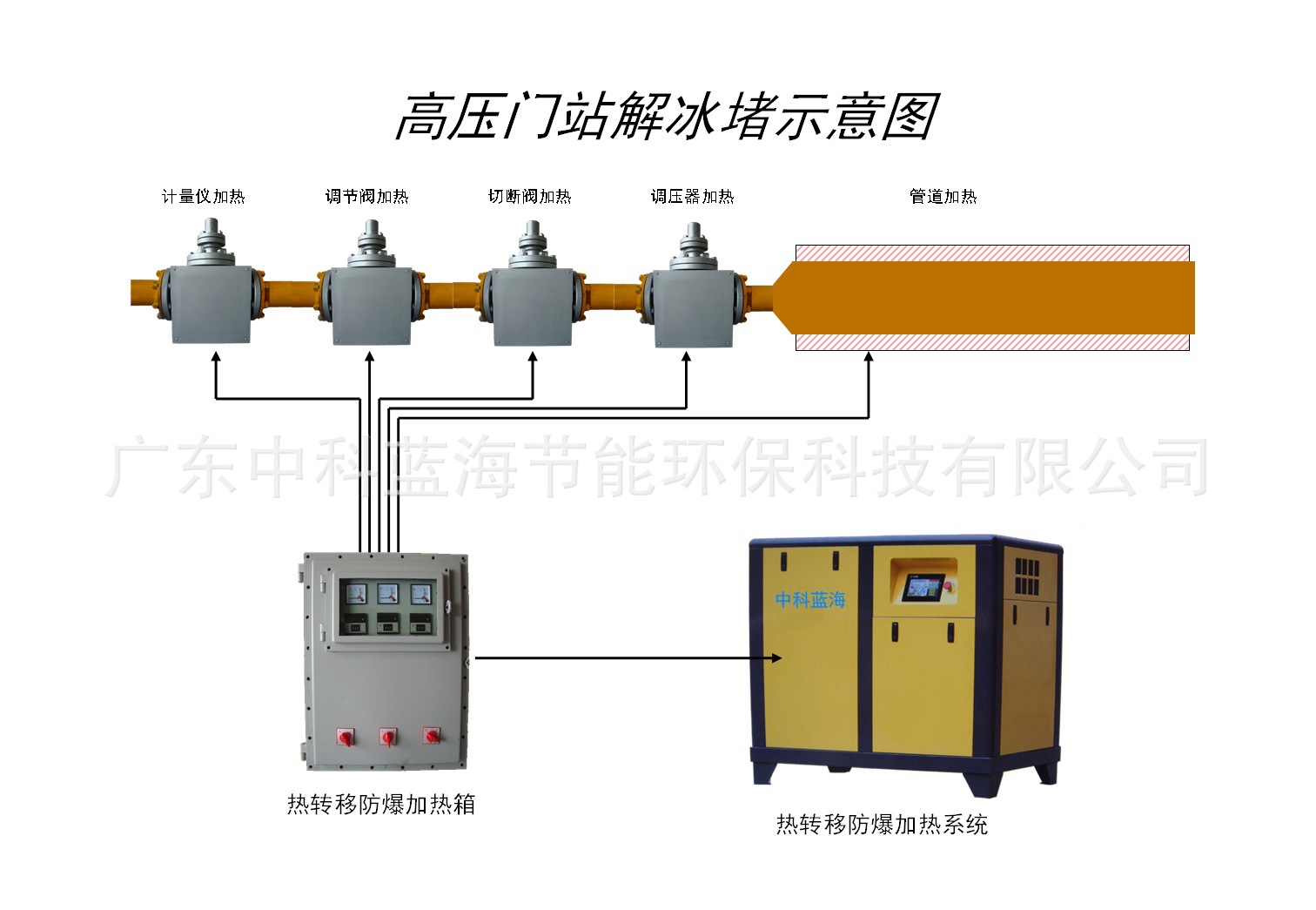 高压门站解冰堵示意图
