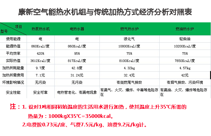 康新空气能与其它表格对比图