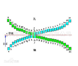 机械产品根据孔和轴公差带之间的配合,分为间