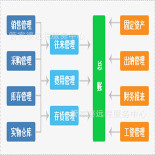 管家婆财贸功能图