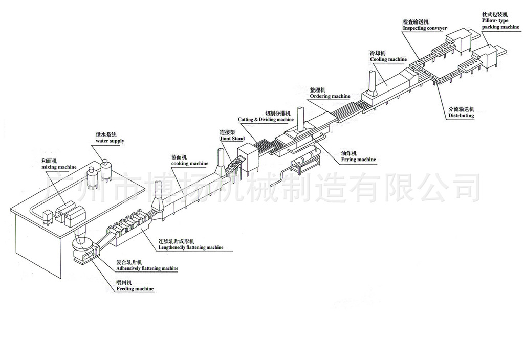 b, 方便面生产线工艺流程(附有图片)