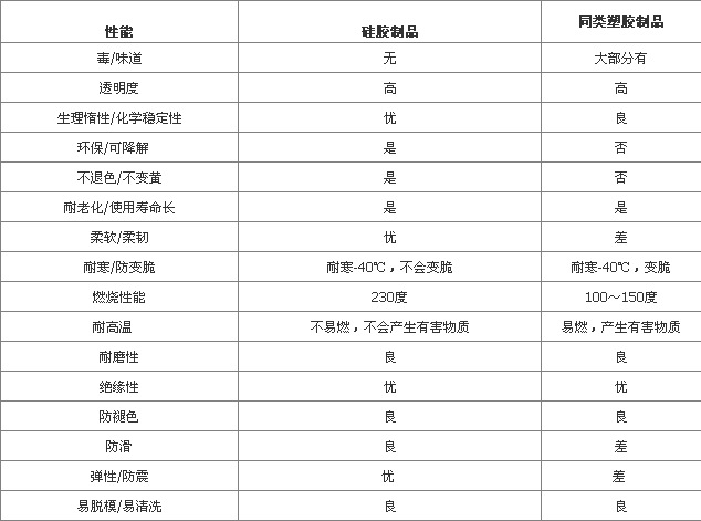 矽膠-塑膠同類產品對比參數