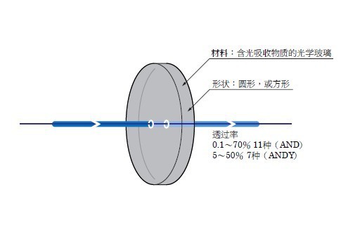 吸收型中性滤光片[无框]AND或ANDY1