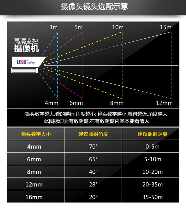 摄像头镜头选配示意