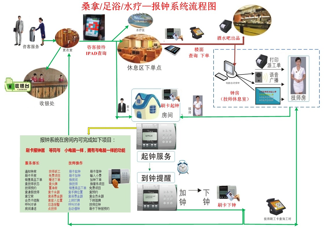 足疗报钟系统流程图-2013-07-16