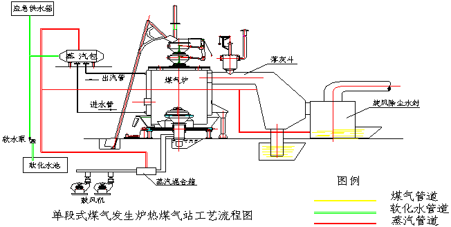 小型煤气发生炉工作原理及影响煤气发生炉产气
