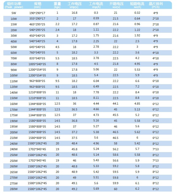 【太阳能板 5W-280W 4.6元\/W 太阳能电池 太阳