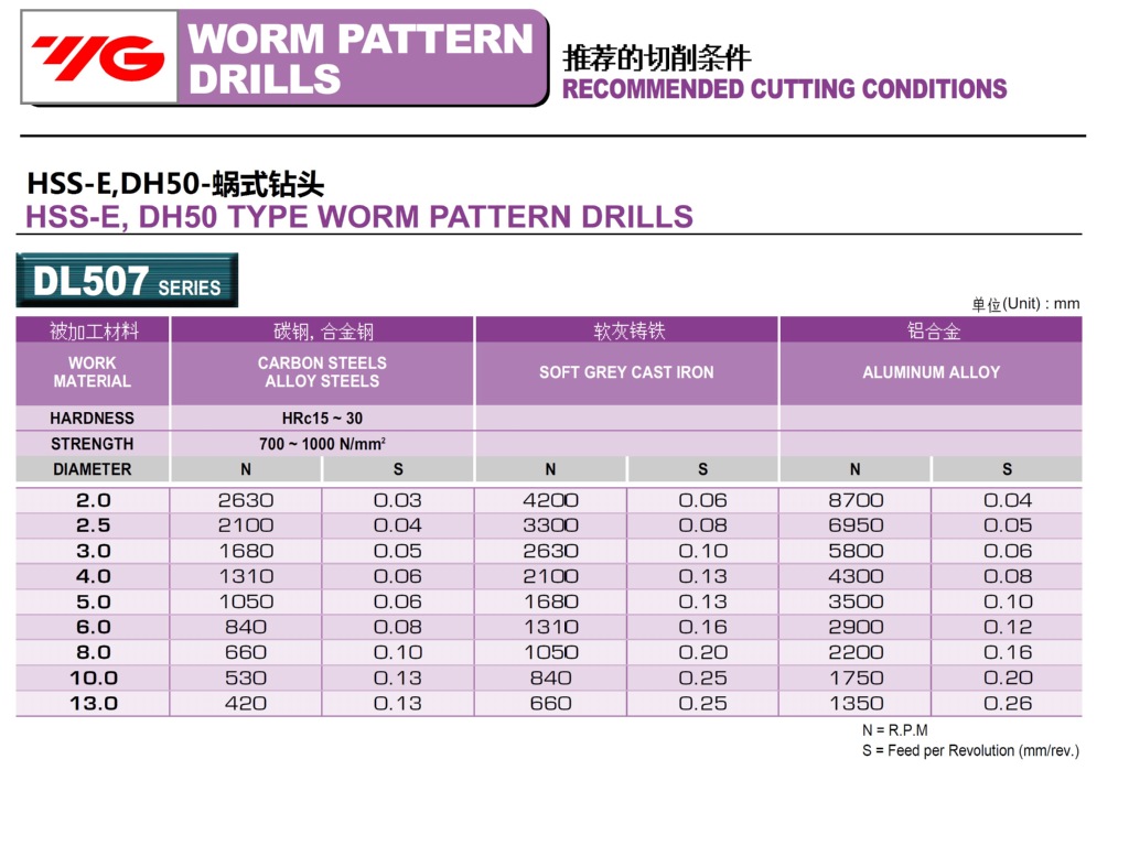 HSS-E,铝加工深孔用直柄麻花钻头推荐切削参数