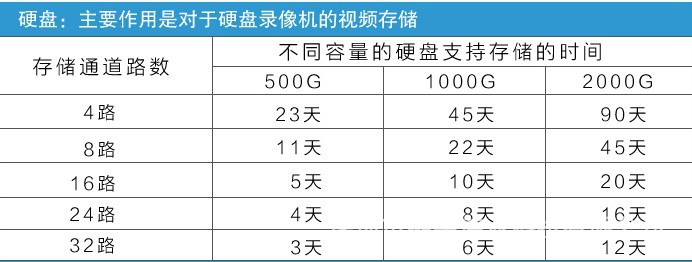 硬碟存貯時間參考