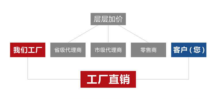 工廠直銷優勢