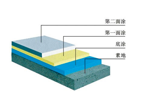 环氧树脂薄涂式（I型）