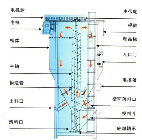 塑料搅拌机