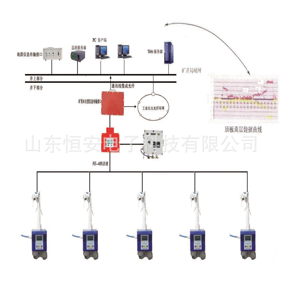 KJ616頂板離層在線監測系統