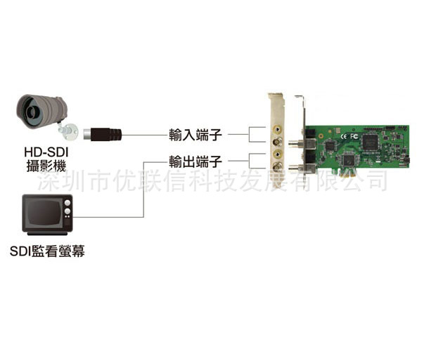 SDI高清视频采集卡