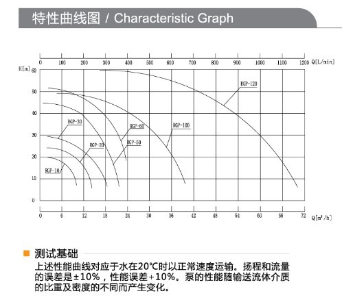 RGP性能曲线