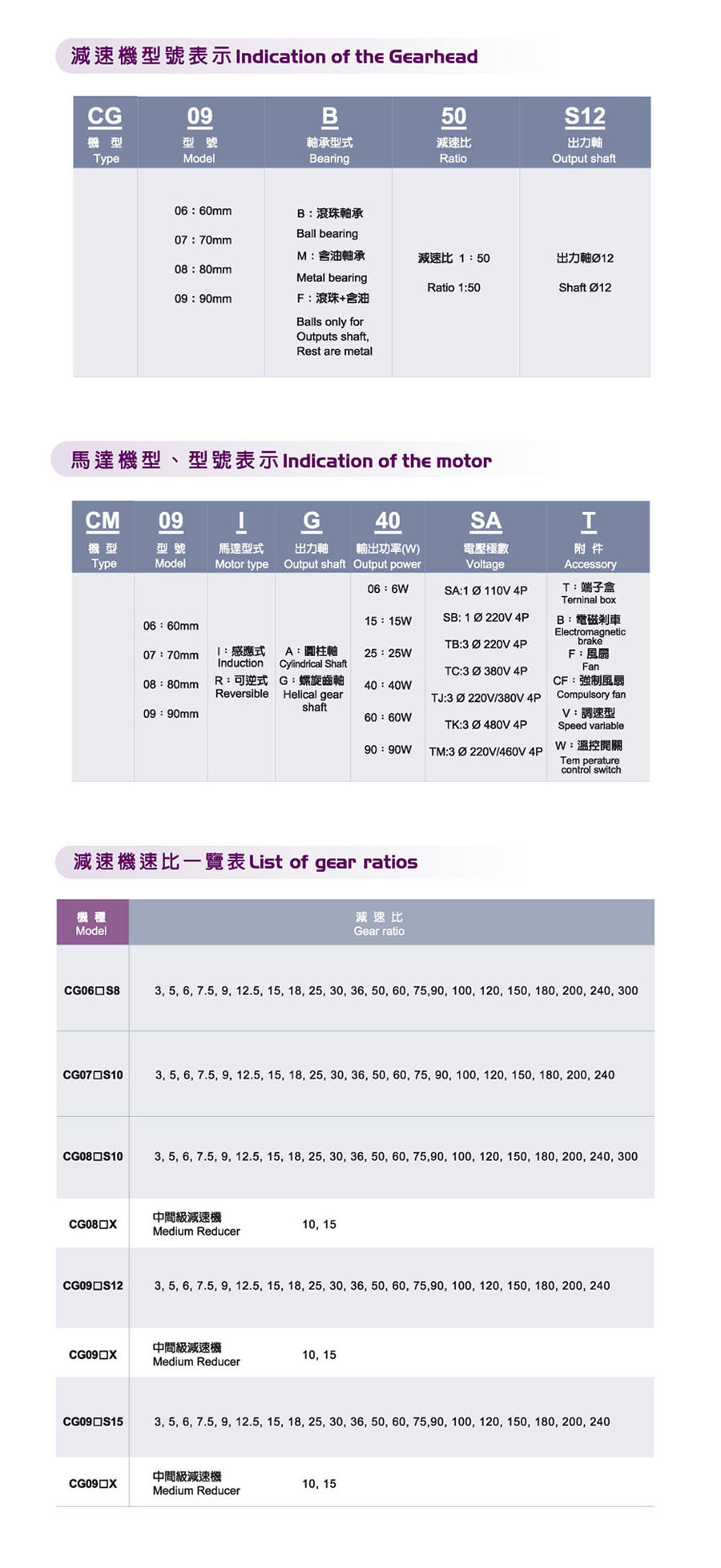 型号及速比一览表