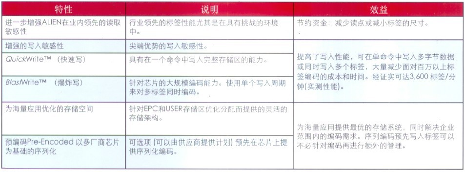 集成电路(IC)-Alien H4芯片 RFID标签芯片 超高