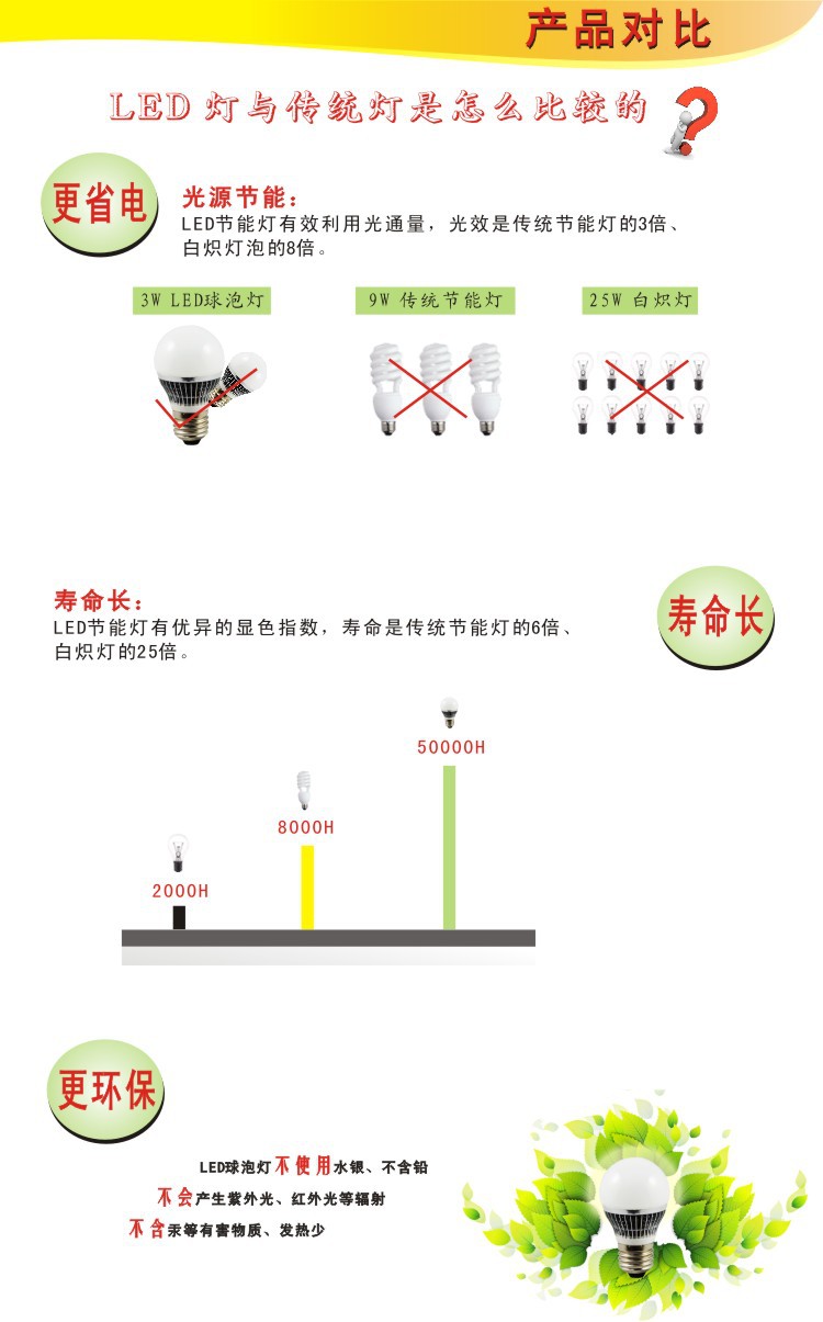 G50 3W鳍片球泡灯7