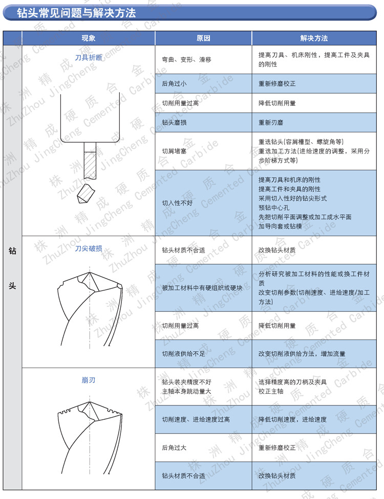 鑽頭常見問題