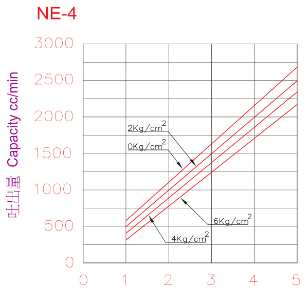 NE4性能曲线表-2